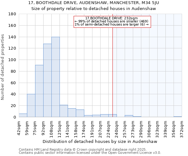 17, BOOTHDALE DRIVE, AUDENSHAW, MANCHESTER, M34 5JU: Size of property relative to detached houses in Audenshaw