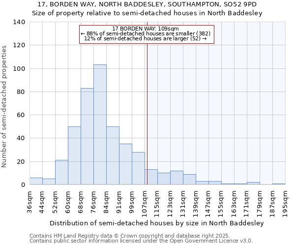 17, BORDEN WAY, NORTH BADDESLEY, SOUTHAMPTON, SO52 9PD: Size of property relative to detached houses in North Baddesley