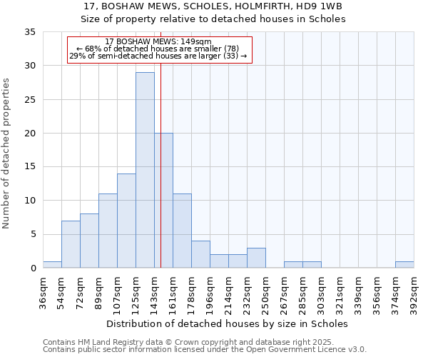 17, BOSHAW MEWS, SCHOLES, HOLMFIRTH, HD9 1WB: Size of property relative to detached houses in Scholes