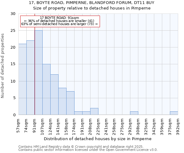 17, BOYTE ROAD, PIMPERNE, BLANDFORD FORUM, DT11 8UY: Size of property relative to detached houses in Pimperne