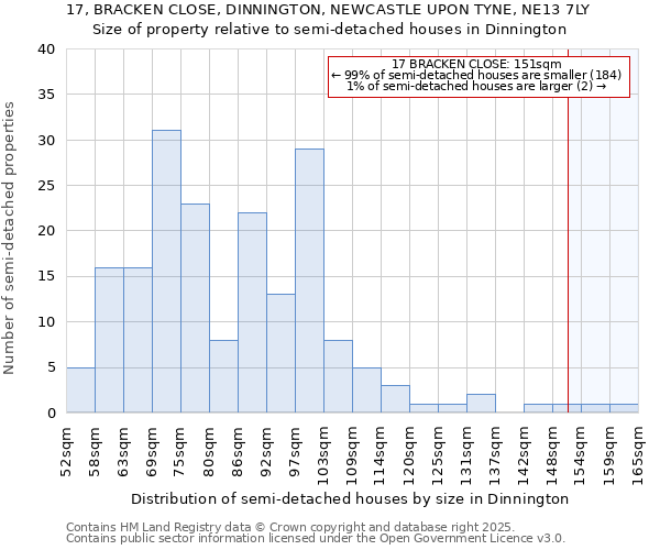 17, BRACKEN CLOSE, DINNINGTON, NEWCASTLE UPON TYNE, NE13 7LY: Size of property relative to detached houses in Dinnington