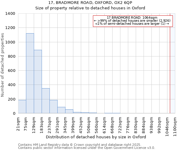 17, BRADMORE ROAD, OXFORD, OX2 6QP: Size of property relative to detached houses in Oxford