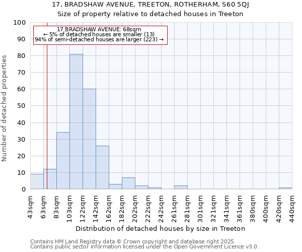 17, BRADSHAW AVENUE, TREETON, ROTHERHAM, S60 5QJ: Size of property relative to detached houses in Treeton