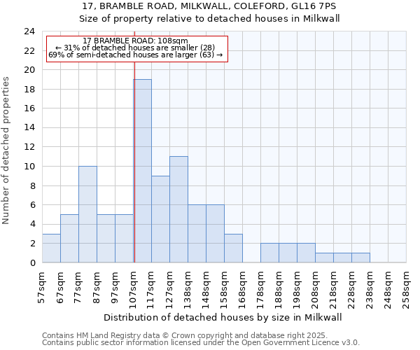 17, BRAMBLE ROAD, MILKWALL, COLEFORD, GL16 7PS: Size of property relative to detached houses in Milkwall