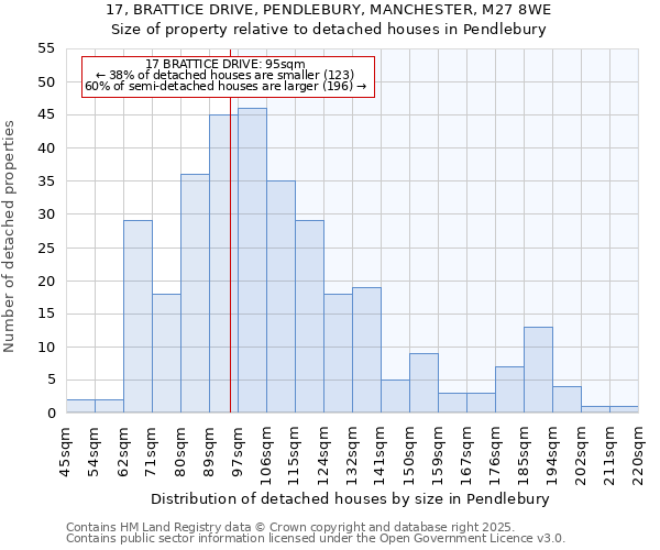 17, BRATTICE DRIVE, PENDLEBURY, MANCHESTER, M27 8WE: Size of property relative to detached houses in Pendlebury