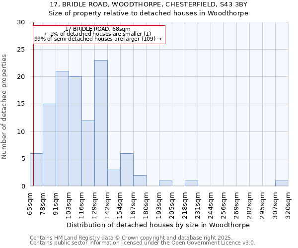 17, BRIDLE ROAD, WOODTHORPE, CHESTERFIELD, S43 3BY: Size of property relative to detached houses in Woodthorpe