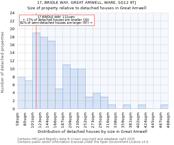 17, BRIDLE WAY, GREAT AMWELL, WARE, SG12 9TJ: Size of property relative to detached houses in Great Amwell