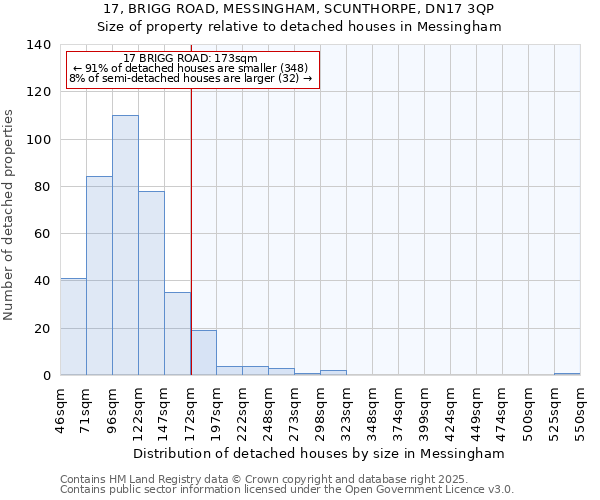 17, BRIGG ROAD, MESSINGHAM, SCUNTHORPE, DN17 3QP: Size of property relative to detached houses in Messingham