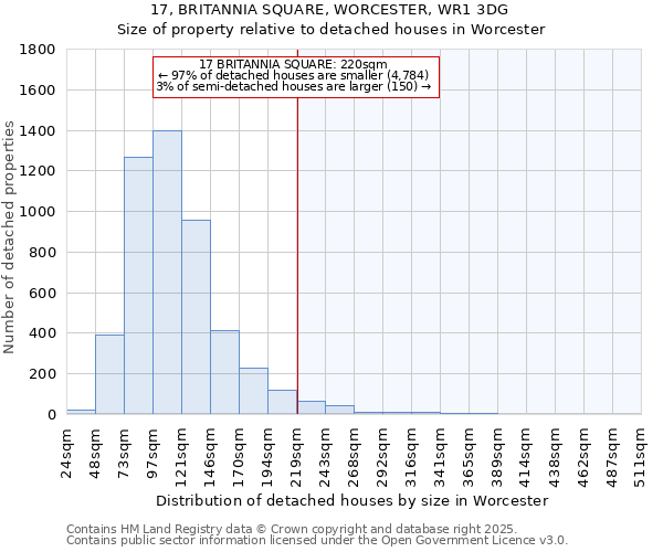 17, BRITANNIA SQUARE, WORCESTER, WR1 3DG: Size of property relative to detached houses in Worcester