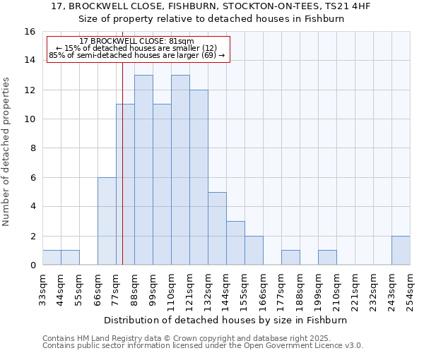 17, BROCKWELL CLOSE, FISHBURN, STOCKTON-ON-TEES, TS21 4HF: Size of property relative to detached houses in Fishburn