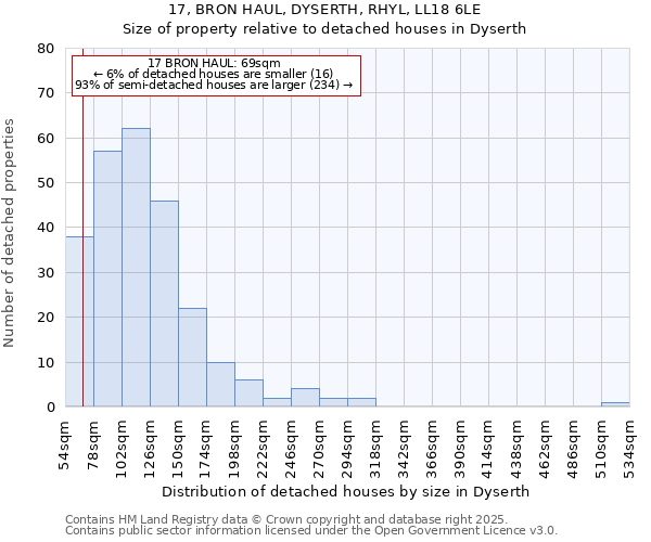 17, BRON HAUL, DYSERTH, RHYL, LL18 6LE: Size of property relative to detached houses in Dyserth