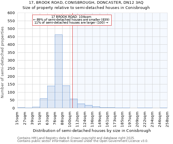 17, BROOK ROAD, CONISBROUGH, DONCASTER, DN12 3AQ: Size of property relative to detached houses in Conisbrough