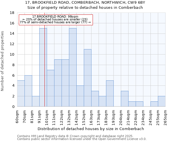 17, BROOKFIELD ROAD, COMBERBACH, NORTHWICH, CW9 6BY: Size of property relative to detached houses in Comberbach