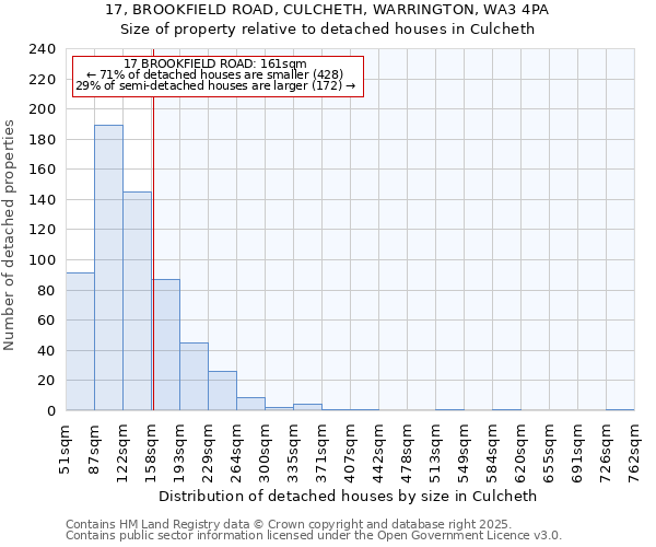 17, BROOKFIELD ROAD, CULCHETH, WARRINGTON, WA3 4PA: Size of property relative to detached houses in Culcheth