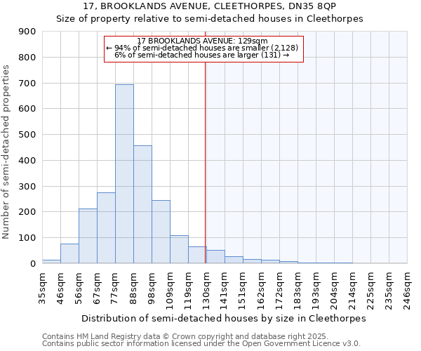 17, BROOKLANDS AVENUE, CLEETHORPES, DN35 8QP: Size of property relative to detached houses in Cleethorpes