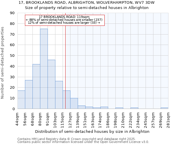 17, BROOKLANDS ROAD, ALBRIGHTON, WOLVERHAMPTON, WV7 3DW: Size of property relative to detached houses in Albrighton