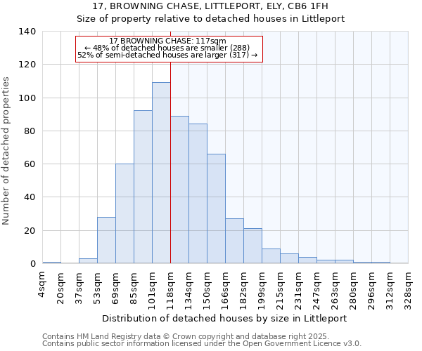 17, BROWNING CHASE, LITTLEPORT, ELY, CB6 1FH: Size of property relative to detached houses in Littleport