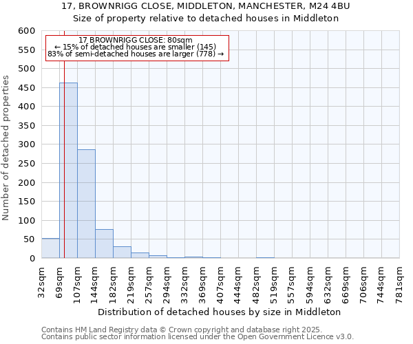 17, BROWNRIGG CLOSE, MIDDLETON, MANCHESTER, M24 4BU: Size of property relative to detached houses in Middleton