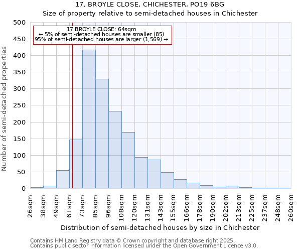 17, BROYLE CLOSE, CHICHESTER, PO19 6BG: Size of property relative to detached houses in Chichester