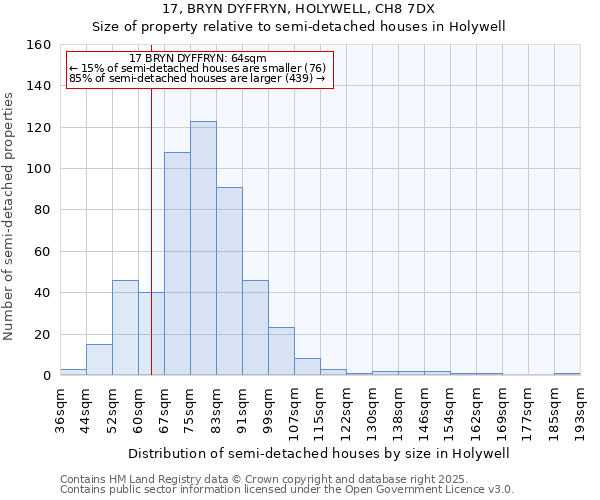 17, BRYN DYFFRYN, HOLYWELL, CH8 7DX: Size of property relative to detached houses in Holywell