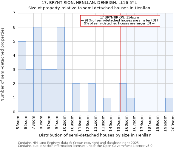 17, BRYNTIRION, HENLLAN, DENBIGH, LL16 5YL: Size of property relative to detached houses in Henllan