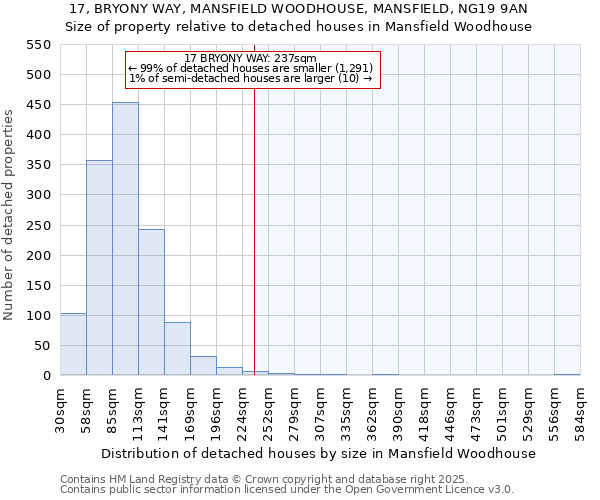 17, BRYONY WAY, MANSFIELD WOODHOUSE, MANSFIELD, NG19 9AN: Size of property relative to detached houses in Mansfield Woodhouse