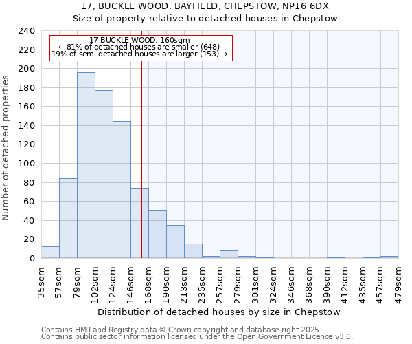 17, BUCKLE WOOD, BAYFIELD, CHEPSTOW, NP16 6DX: Size of property relative to detached houses in Chepstow