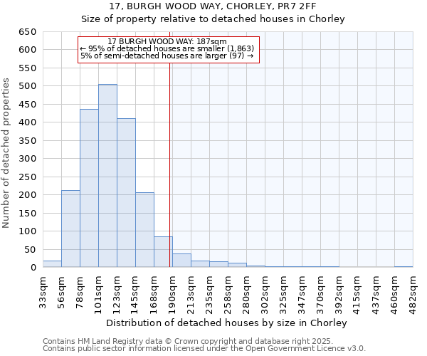 17, BURGH WOOD WAY, CHORLEY, PR7 2FF: Size of property relative to detached houses in Chorley