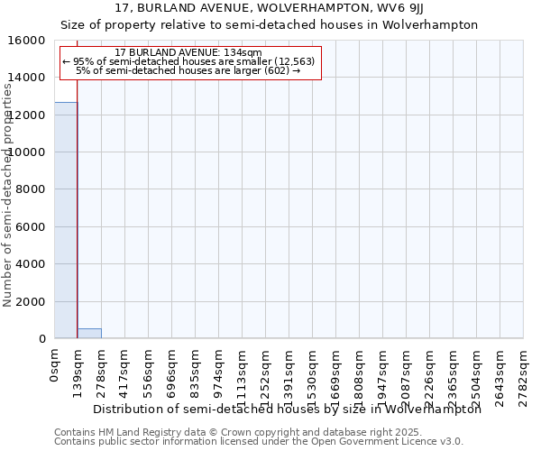 17, BURLAND AVENUE, WOLVERHAMPTON, WV6 9JJ: Size of property relative to detached houses in Wolverhampton