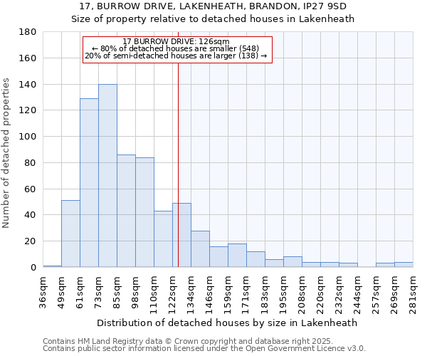 17, BURROW DRIVE, LAKENHEATH, BRANDON, IP27 9SD: Size of property relative to detached houses in Lakenheath