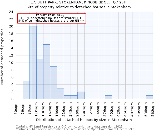 17, BUTT PARK, STOKENHAM, KINGSBRIDGE, TQ7 2SH: Size of property relative to detached houses in Stokenham