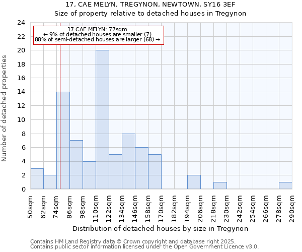 17, CAE MELYN, TREGYNON, NEWTOWN, SY16 3EF: Size of property relative to detached houses in Tregynon