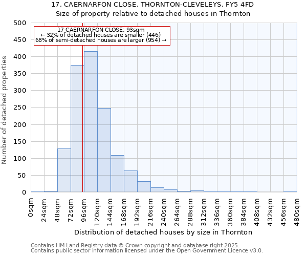 17, CAERNARFON CLOSE, THORNTON-CLEVELEYS, FY5 4FD: Size of property relative to detached houses in Thornton