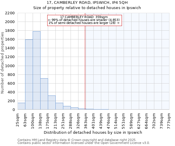 17, CAMBERLEY ROAD, IPSWICH, IP4 5QH: Size of property relative to detached houses in Ipswich