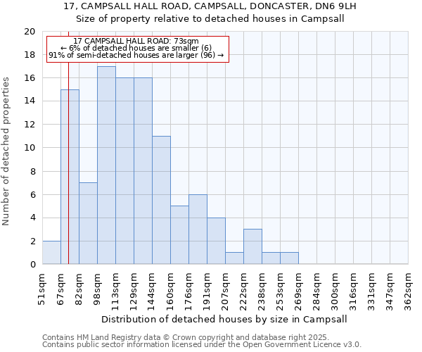 17, CAMPSALL HALL ROAD, CAMPSALL, DONCASTER, DN6 9LH: Size of property relative to detached houses in Campsall