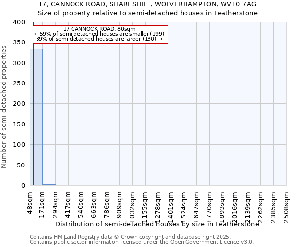 17, CANNOCK ROAD, SHARESHILL, WOLVERHAMPTON, WV10 7AG: Size of property relative to detached houses in Featherstone