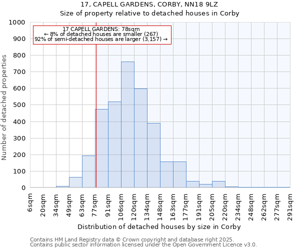 17, CAPELL GARDENS, CORBY, NN18 9LZ: Size of property relative to detached houses in Corby