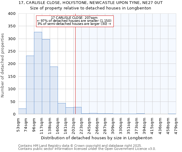 17, CARLISLE CLOSE, HOLYSTONE, NEWCASTLE UPON TYNE, NE27 0UT: Size of property relative to detached houses in Longbenton