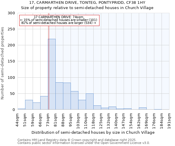 17, CARMARTHEN DRIVE, TONTEG, PONTYPRIDD, CF38 1HY: Size of property relative to detached houses in Church Village