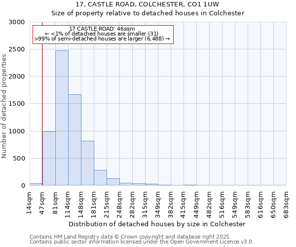 17, CASTLE ROAD, COLCHESTER, CO1 1UW: Size of property relative to detached houses in Colchester