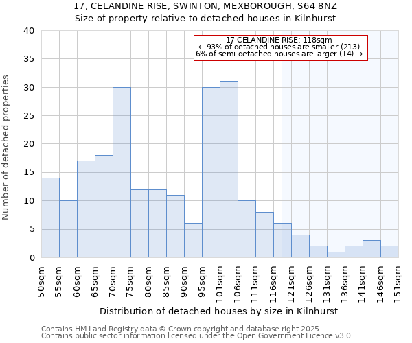 17, CELANDINE RISE, SWINTON, MEXBOROUGH, S64 8NZ: Size of property relative to detached houses in Kilnhurst