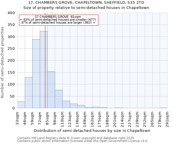 17, CHAMBERS GROVE, CHAPELTOWN, SHEFFIELD, S35 2TD: Size of property relative to detached houses in Chapeltown