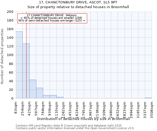 17, CHANCTONBURY DRIVE, ASCOT, SL5 9PT: Size of property relative to detached houses in Broomhall