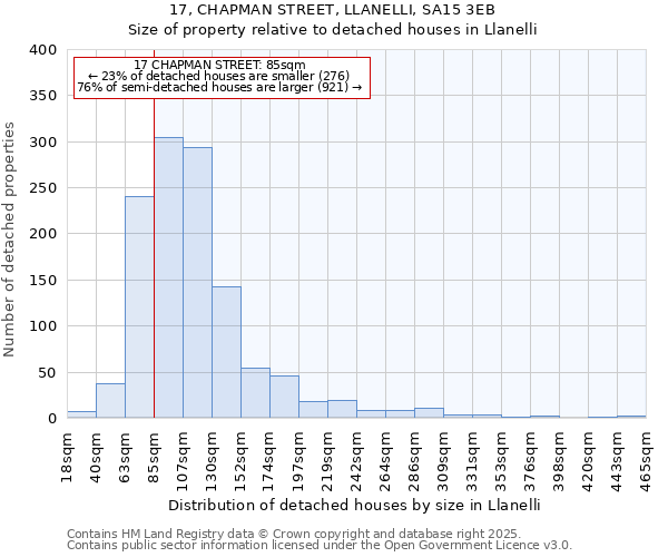 17, CHAPMAN STREET, LLANELLI, SA15 3EB: Size of property relative to detached houses in Llanelli