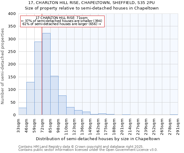 17, CHARLTON HILL RISE, CHAPELTOWN, SHEFFIELD, S35 2PU: Size of property relative to detached houses in Chapeltown