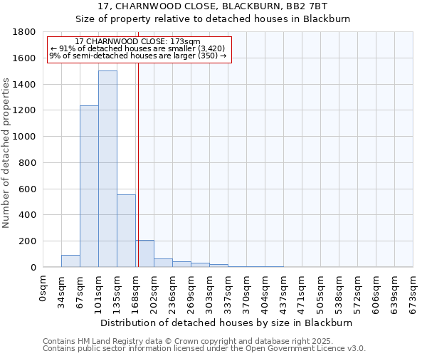 17, CHARNWOOD CLOSE, BLACKBURN, BB2 7BT: Size of property relative to detached houses in Blackburn