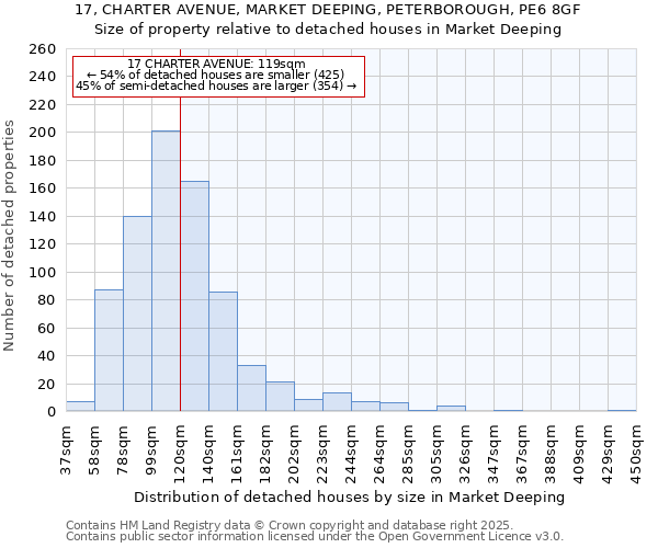 17, CHARTER AVENUE, MARKET DEEPING, PETERBOROUGH, PE6 8GF: Size of property relative to detached houses in Market Deeping