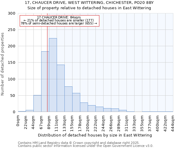 17, CHAUCER DRIVE, WEST WITTERING, CHICHESTER, PO20 8BY: Size of property relative to detached houses in East Wittering