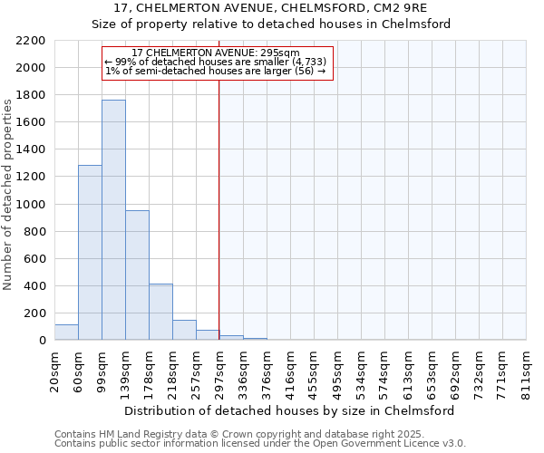 17, CHELMERTON AVENUE, CHELMSFORD, CM2 9RE: Size of property relative to detached houses in Chelmsford