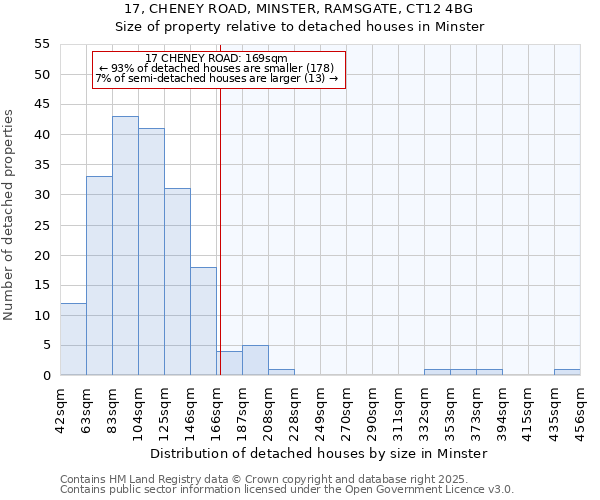 17, CHENEY ROAD, MINSTER, RAMSGATE, CT12 4BG: Size of property relative to detached houses in Minster